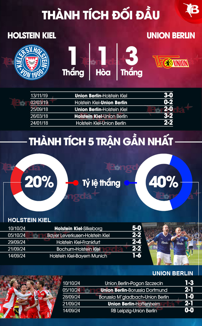 Holstein Kiel vs Union Berlin 