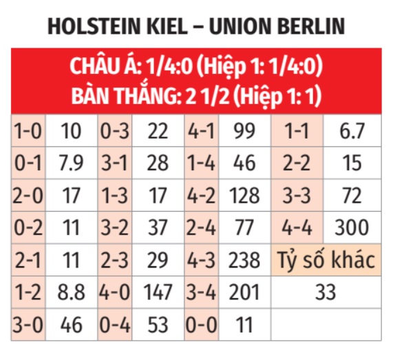 Holstein Kiel vs Union Berlin 