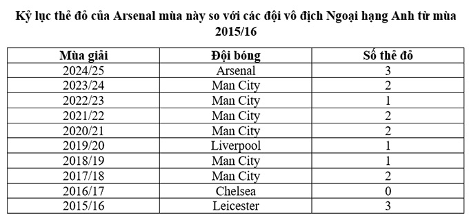 Sau 8 trận Arsenal nhận thẻ đỏ nhiều hơn hoặc bằng cả mùa của các đội vô địch 10 năm qua