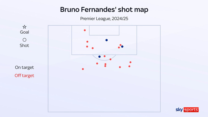 Bản đồ cú sút của Fernandes tại Premier League mùa này (Chấm xanh là sút trúng đích)