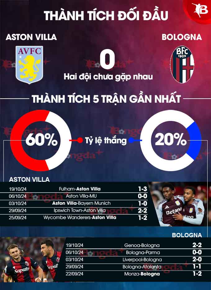 Aston Villa vs Bologna