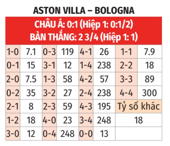 Aston Villa vs Bologna