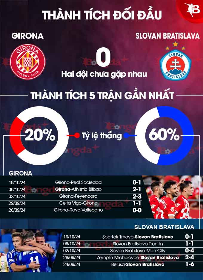 Girona vs Slovan Bratislava