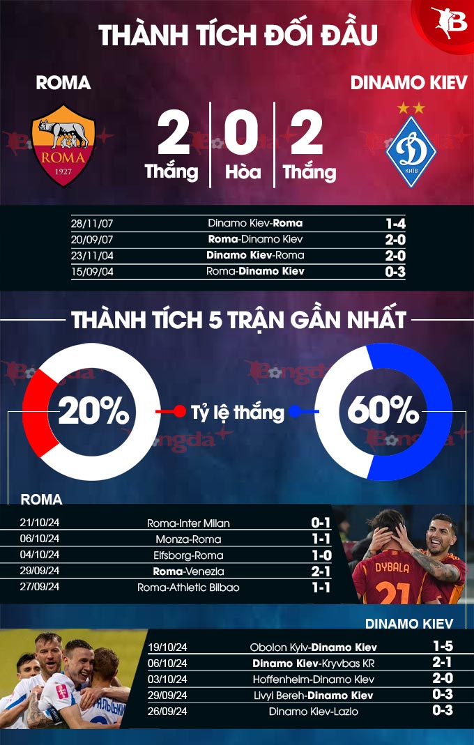 Roma vs Dinamo Kiev