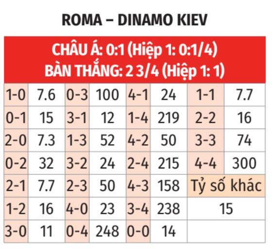 Roma vs Dinamo Kiev