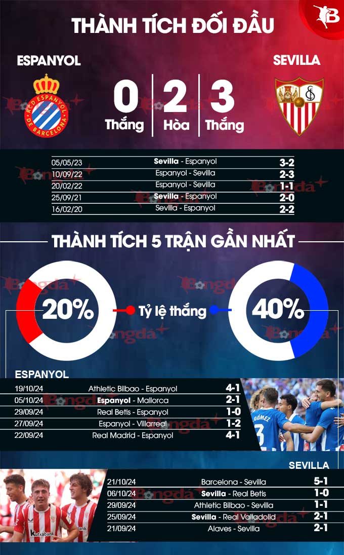 Espanyol vs Sevilla