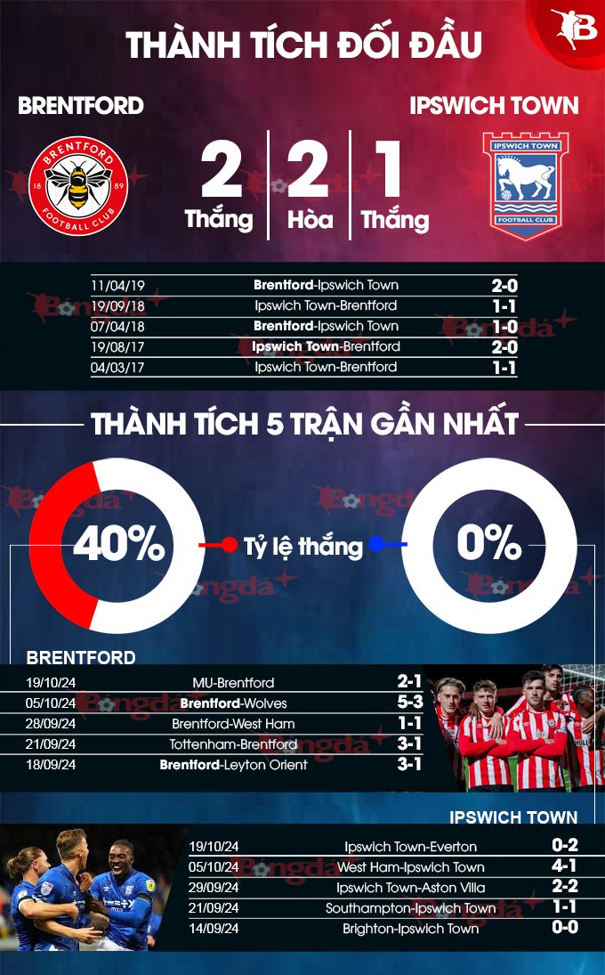 Brentford vs Ipswich Town