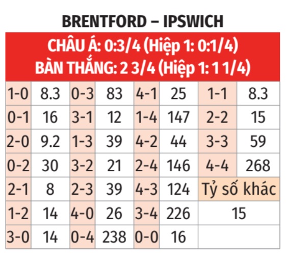 Brentford vs Ipswich Town