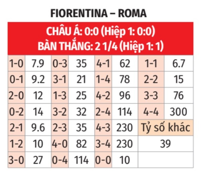 Trận Chiến Điểm Nóng Fiorentina Khát Khao Tiếp Nối Mạch Bất Bại Trước Một Roma Thiếu Thốn