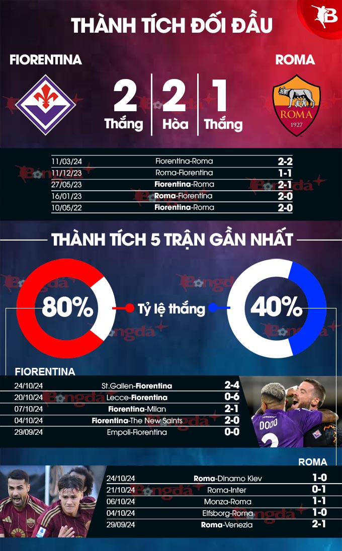 Trận Chiến Điểm Nóng Fiorentina Khát Khao Tiếp Nối Mạch Bất Bại Trước Một Roma Thiếu Thốn