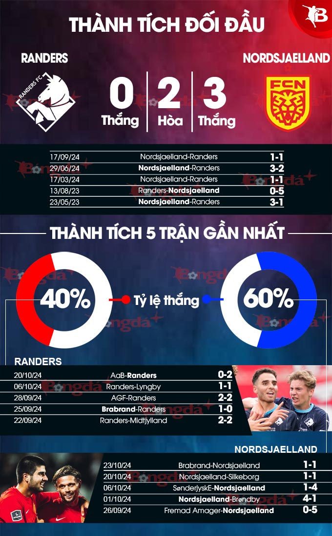 Randers vs Nordsjaelland