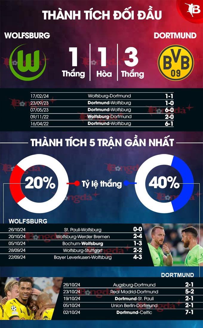 Wolfsburg vs Dortmund