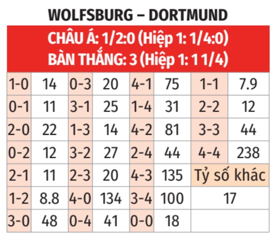 Wolfsburg vs Dortmund