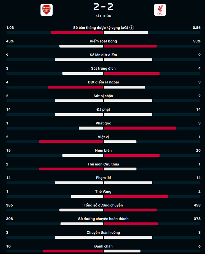 Arsenal và Liverpool chia điểm sau trận cầu kịch tính tại Emirates
