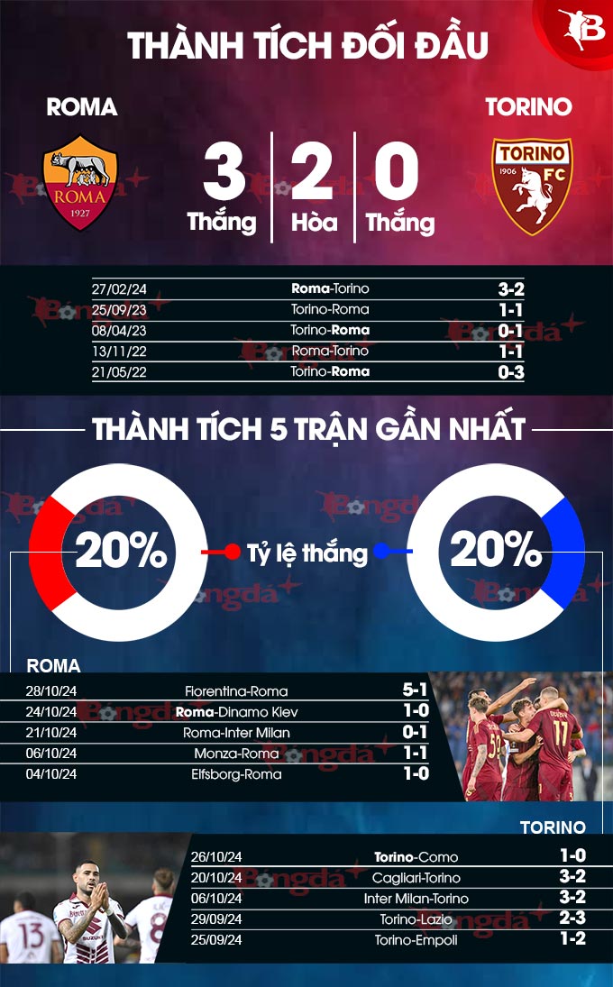 Nhận định bóng đá Roma vs Torino, 02h45 ngày 1/11: Tiếp tục rơi tự do ...