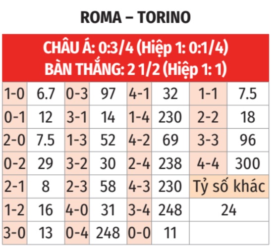 Cuộc chiến giữa Roma và Torino Đội nào sẽ vượt lên trong trận chiến giữa cơn sa sút và sự phục hồi?