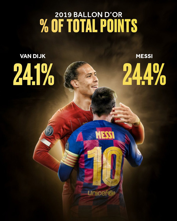 Van Dijk thua Messi một cách sít sao vào năm 2019