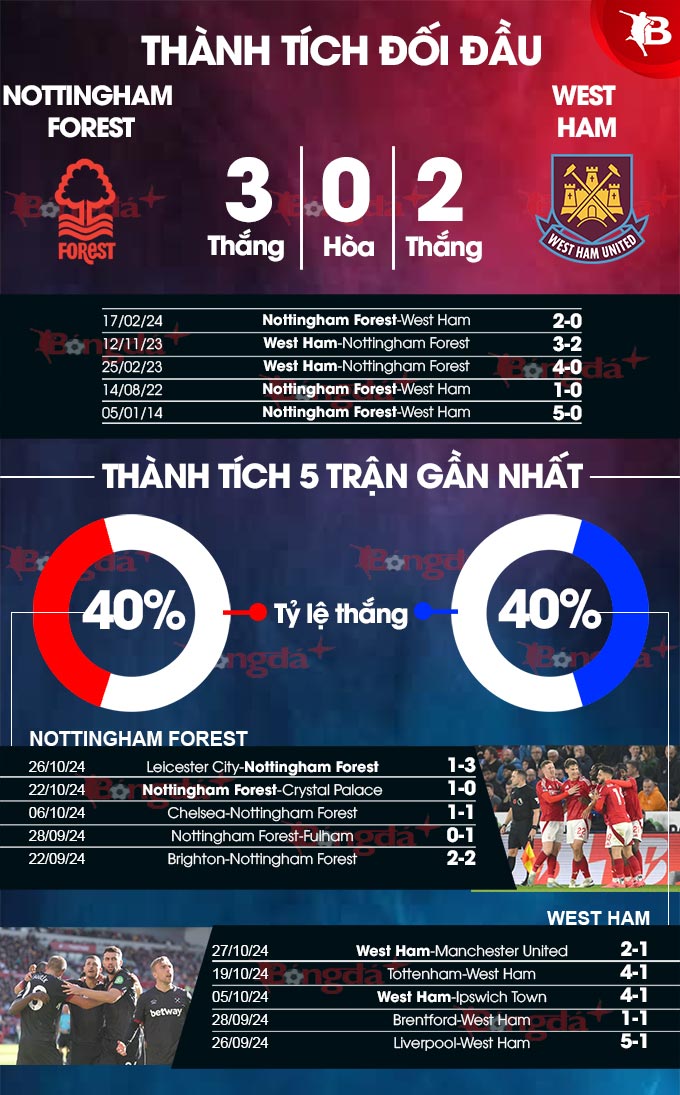 Nottingham vs West Ham