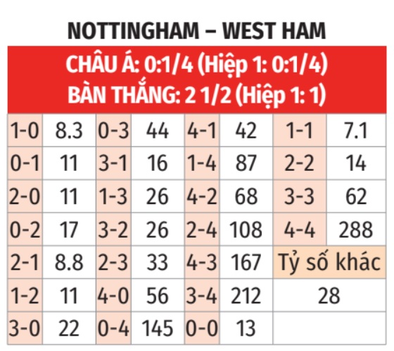 Nottingham vs West Ham