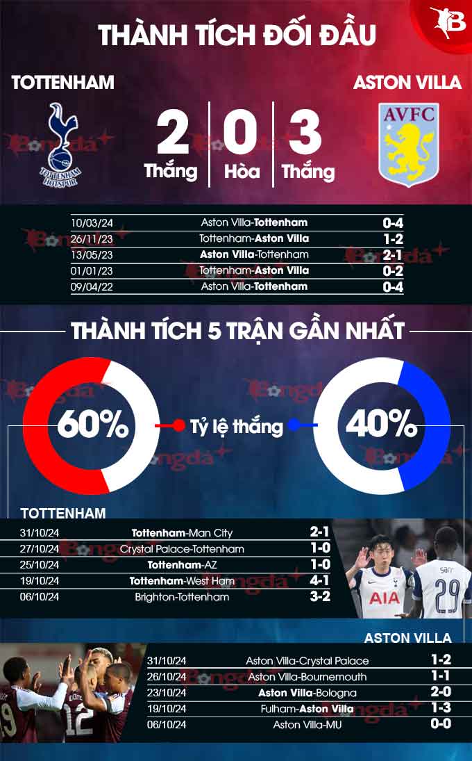  Tottenham vs Aston Villa