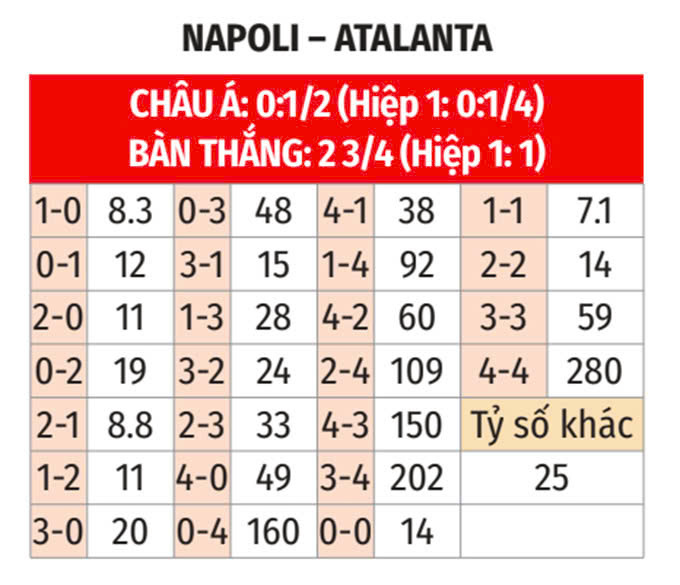 Napoli đối đầu Atalanta Bài kiểm tra thực sự cho hàng phòng ngự vững như bàn thạch