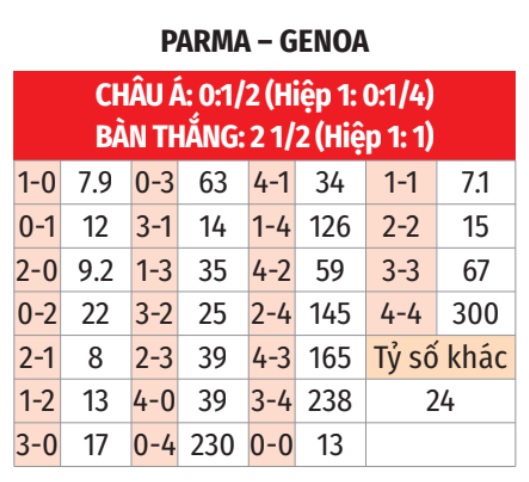 Parma vs Genoa