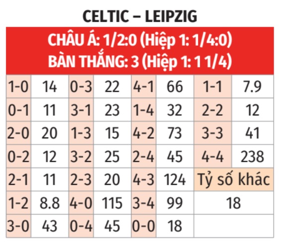 Celtic vs RB Leipzig