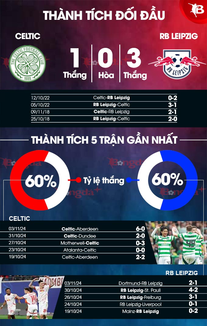 Celtic vs RB Leipzig