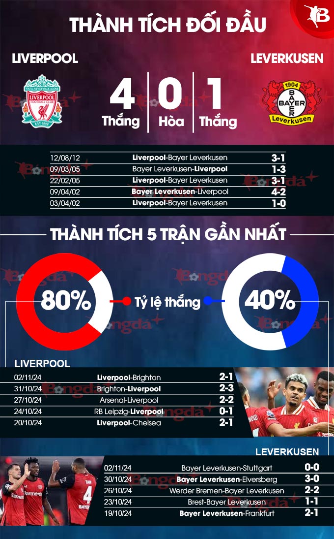 Liverpool vs Leverkusen