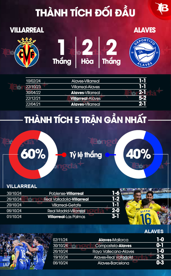 Villarreal vs Alaves