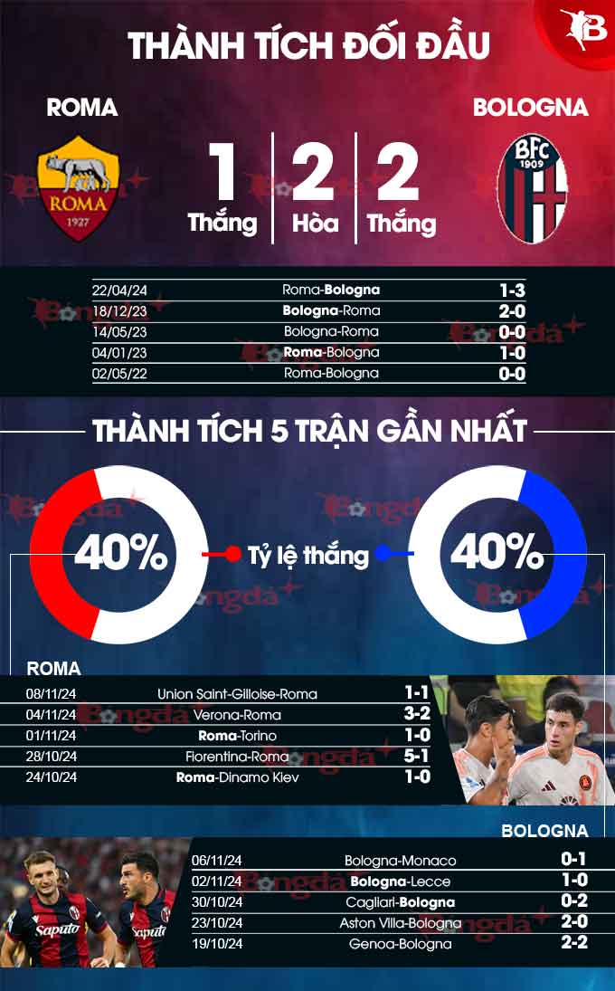 Roma vs Bologna 