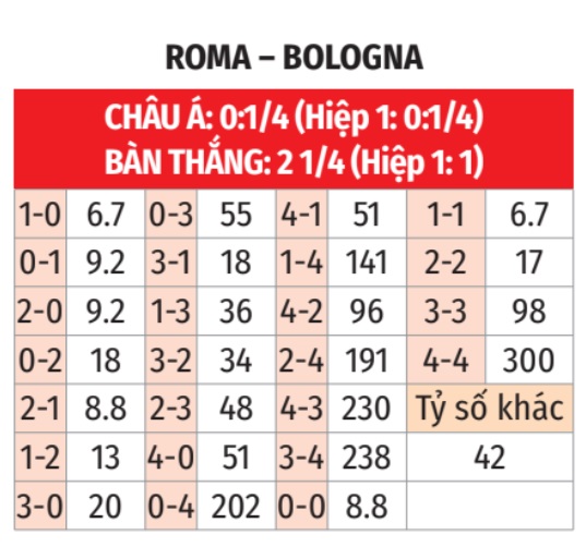 Roma vs Bologna