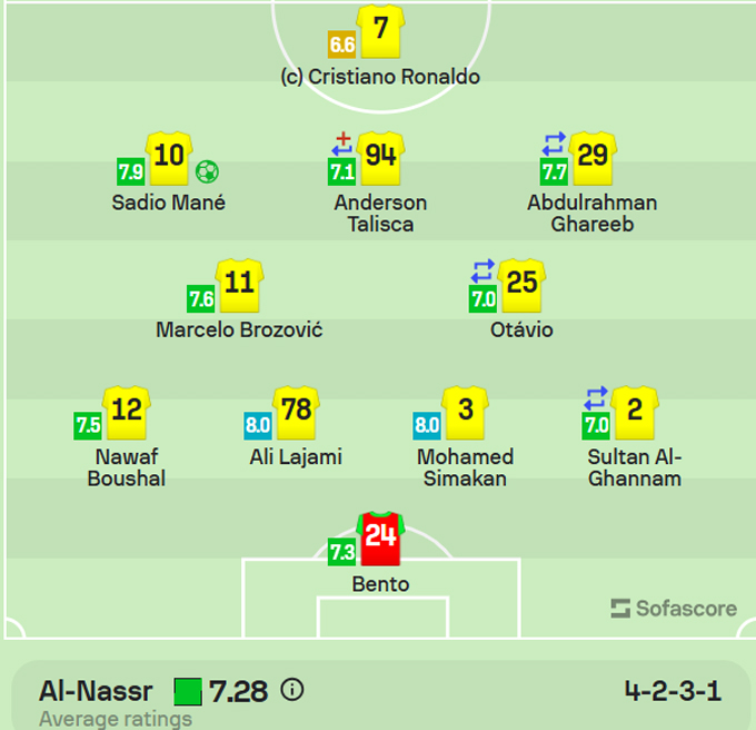 Ronaldo bị chấm điểm thấp nhất trong số các cầu thủ đá chính của Al Nassr