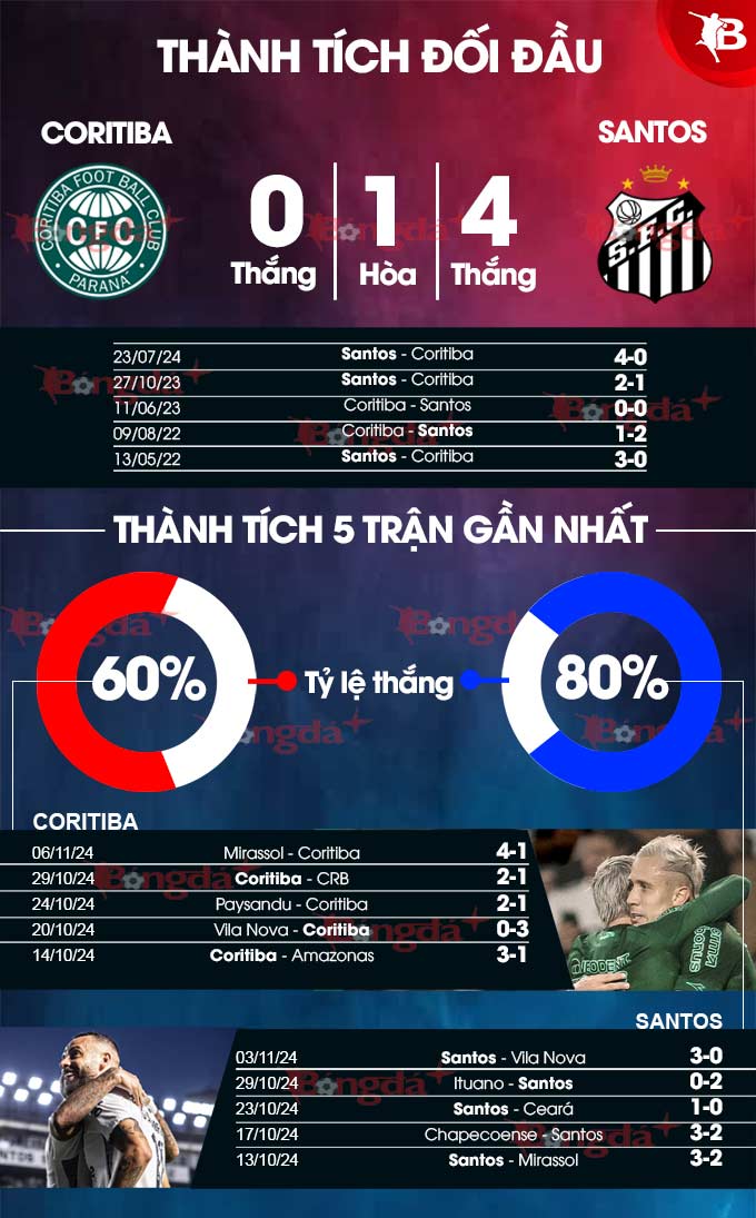 Coritiba vs Santos