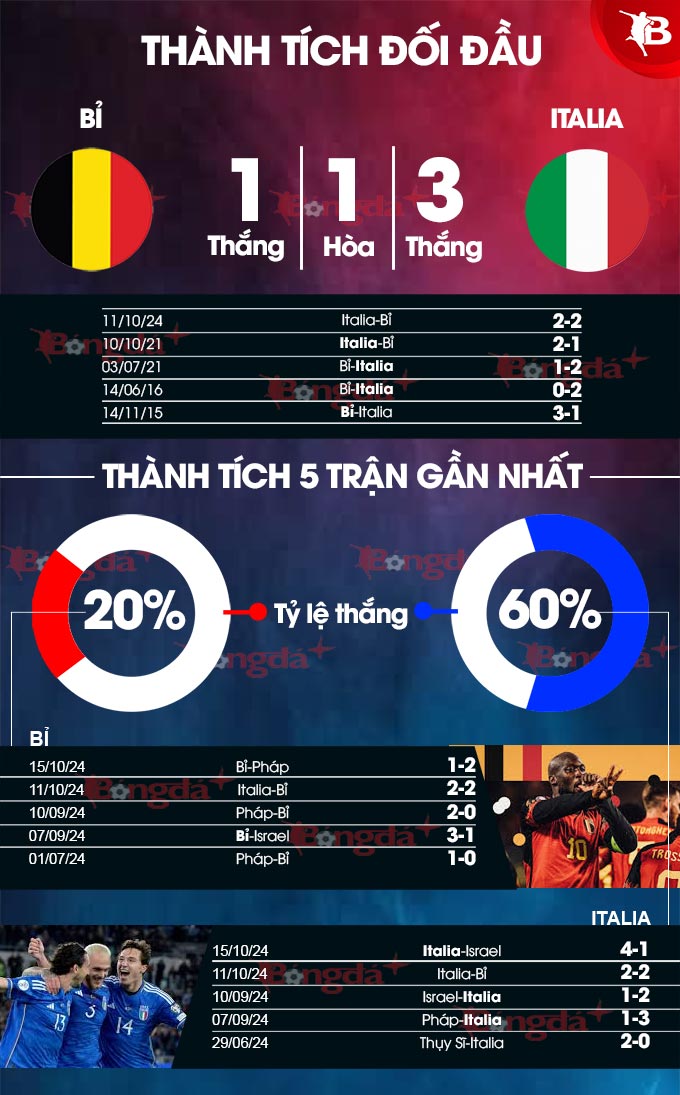 Bỉ vs Italia