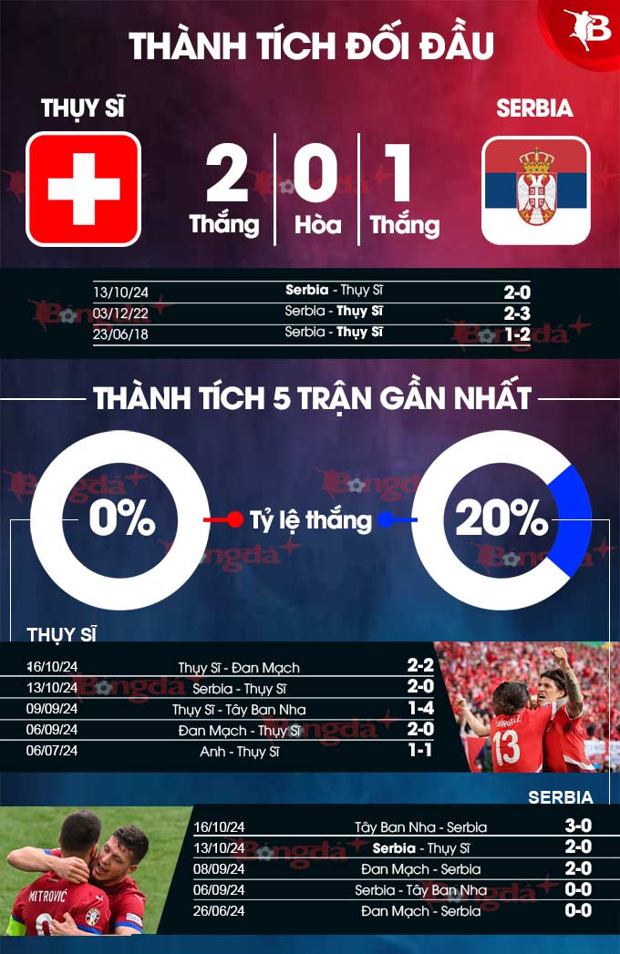 Thụy Sĩ vs Serbia