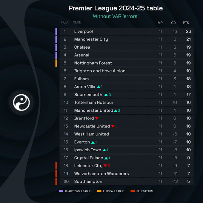 BXH Premier League 2024/25 nếu không có lỗi từ VAR