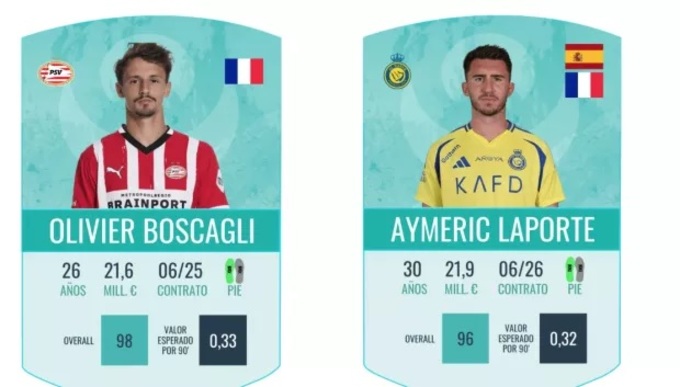 Theo đánh giá của AI thì Boscagli còn xuất sắc hơn Aymeric Laporte.