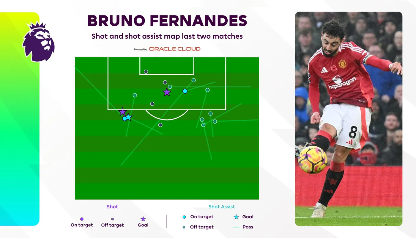 Bản đồ sút và kiến tạo của Fernandes trong 2 trận gần nhất của MU (theo OPTA)