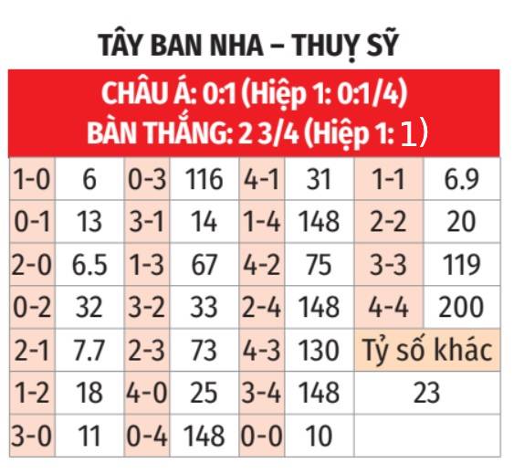 Tây Ban Nha vs Thụy Sĩ