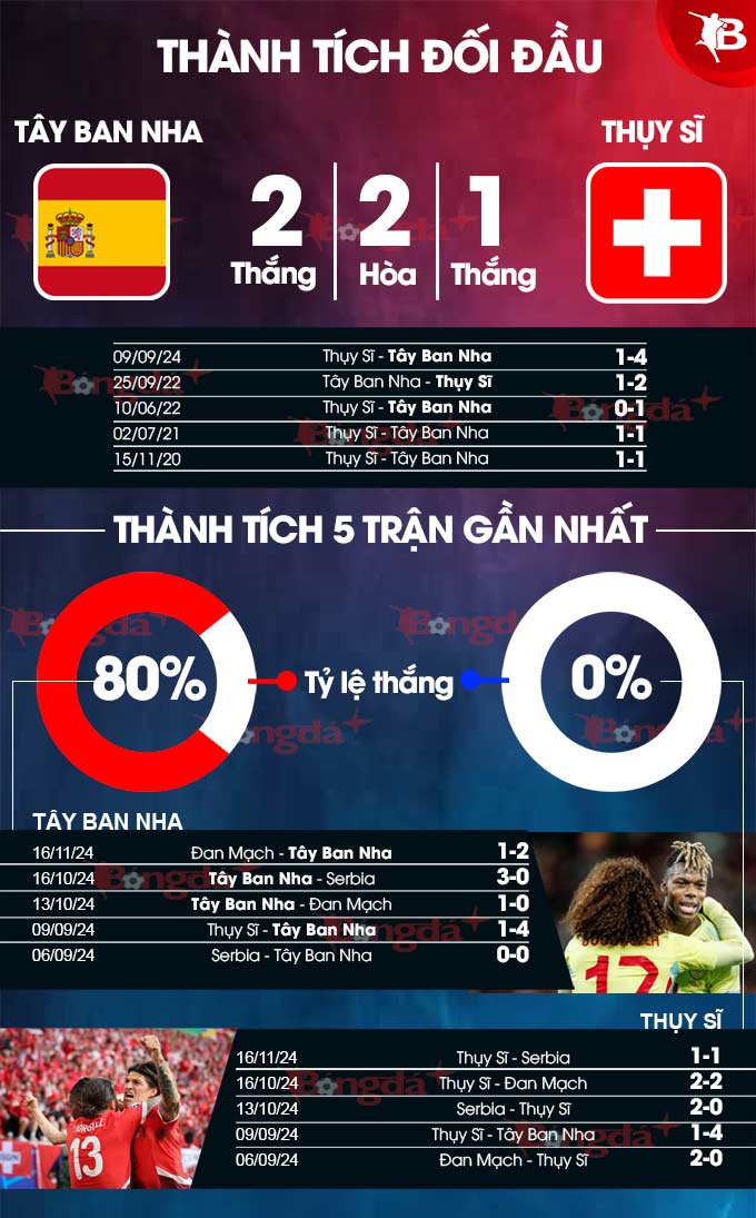 Tây Ban Nha vs Thụy Sĩ