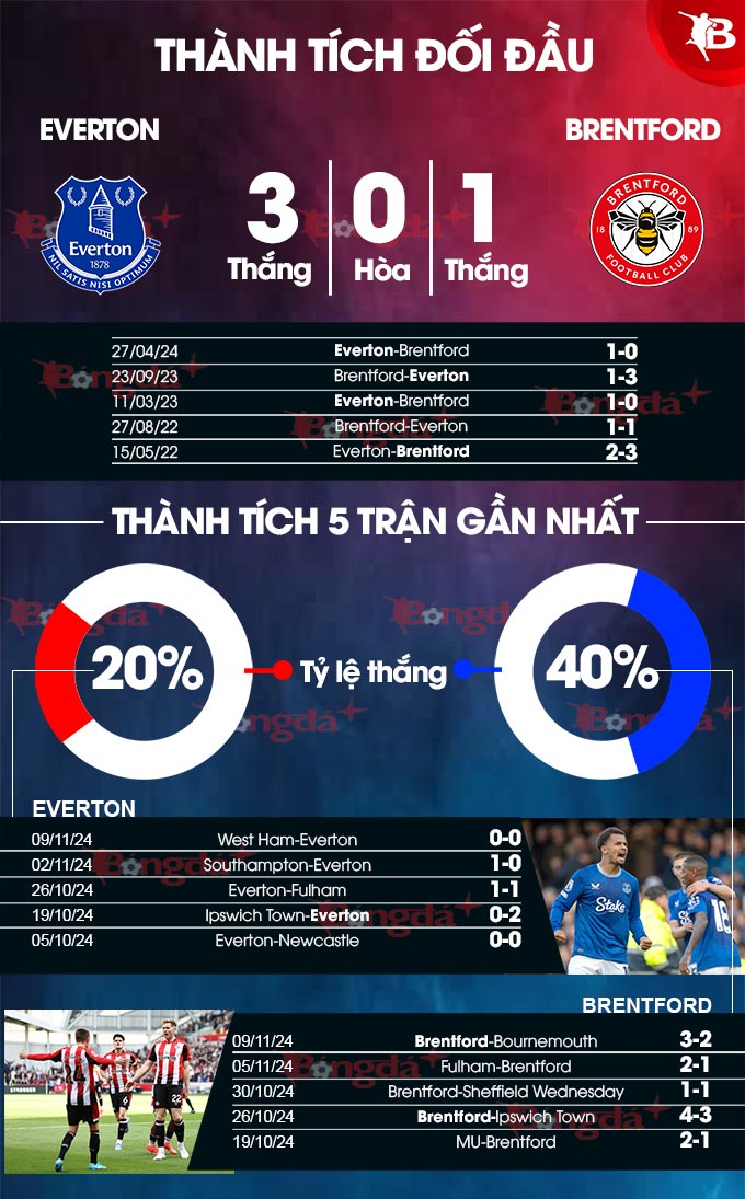 Everton vs Brentford