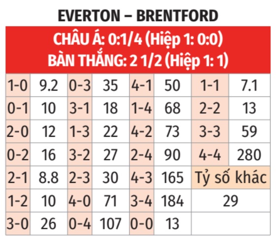 Everton vs Brentford