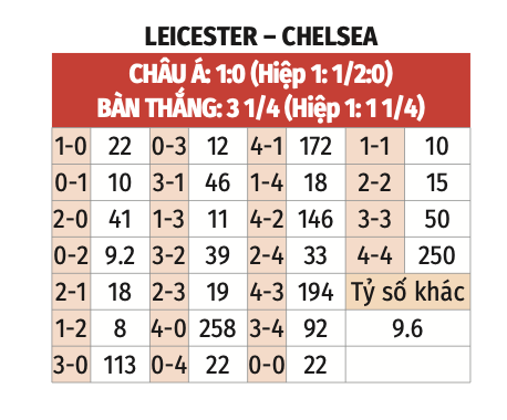 Leicester vs Chelsea