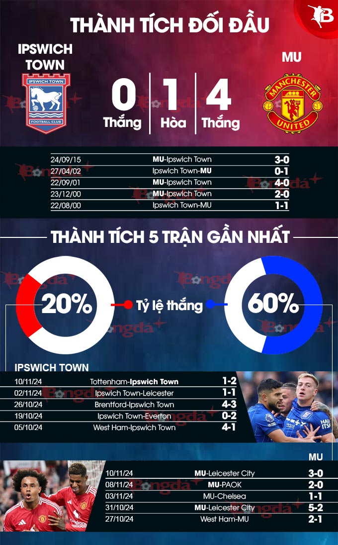 Ipswich vs MU