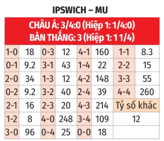 Ipswich vs MU