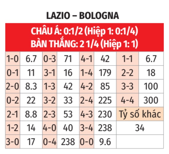 Lazio vs Bologna