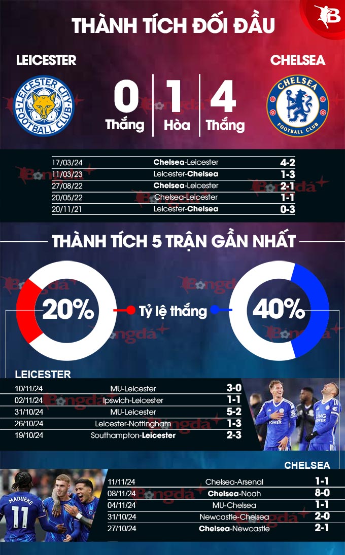 Leicester vs Chelsea