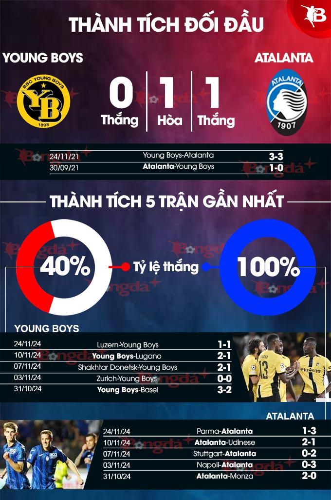 Thống kê phong độ Young Boys vs Atalanta