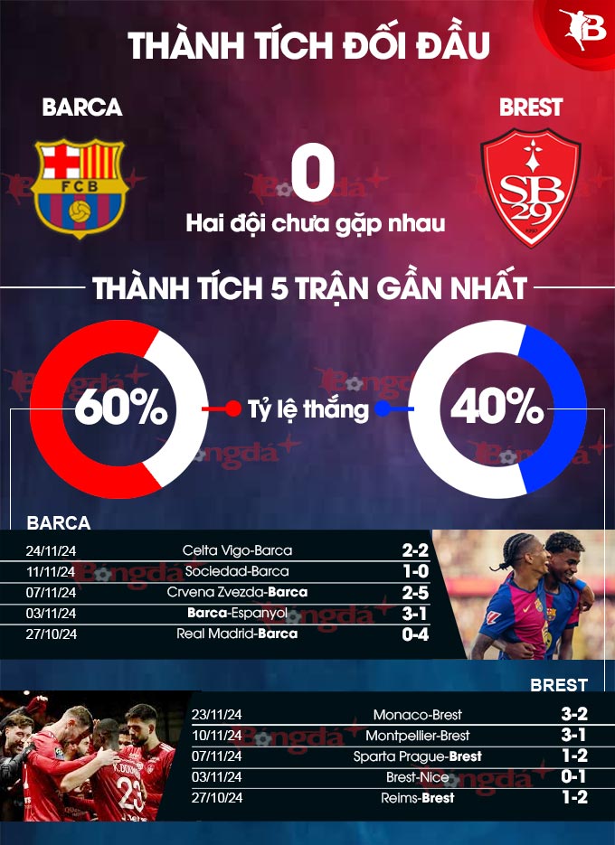 Thống kê phong độ trận Barca vs Brest